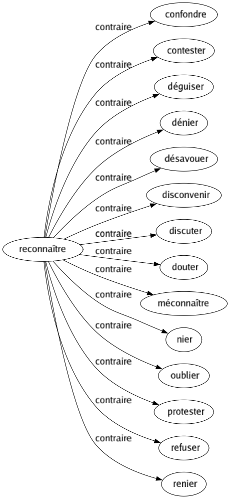 Contraire de Reconnaître : Confondre Contester Déguiser Dénier Désavouer Disconvenir Discuter Douter Méconnaître Nier Oublier Protester Refuser Renier 