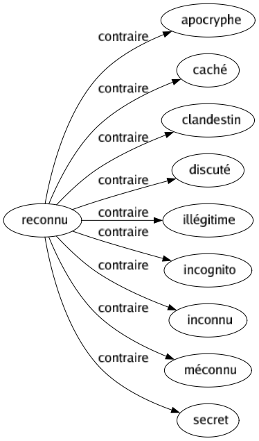 Contraire de Reconnu : Apocryphe Caché Clandestin Discuté Illégitime Incognito Inconnu Méconnu Secret 