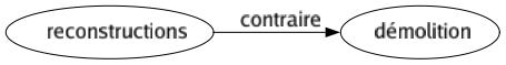 Contraire de Reconstructions : Démolition 