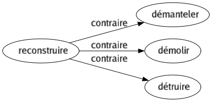 Contraire de Reconstruire : Démanteler Démolir Détruire 