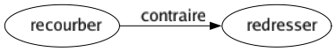 Contraire de Recourber : Redresser 