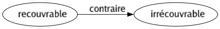 Contraire de Recouvrable : Irrécouvrable 