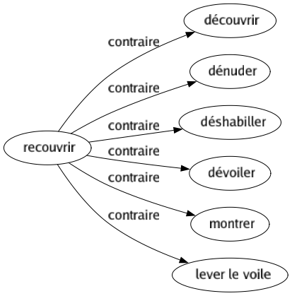 Contraire de Recouvrir : Découvrir Dénuder Déshabiller Dévoiler Montrer Lever le voile 