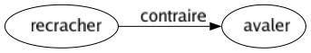Contraire de Recracher : Avaler 