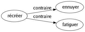 Contraire de Récréer : Ennuyer Fatiguer 