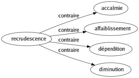 Contraire de Recrudescence : Accalmie Affaiblissement Déperdition Diminution 