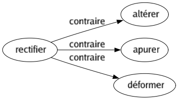 Contraire de Rectifier : Altérer Apurer Déformer 