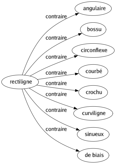 Contraire de Rectiligne : Angulaire Bossu Circonflexe Courbé Crochu Curviligne Sinueux De biais 