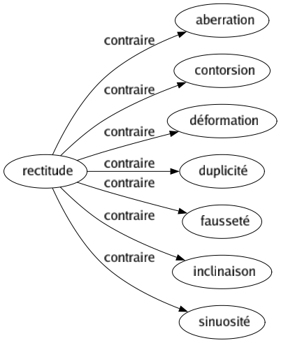 Contraire de Rectitude : Aberration Contorsion Déformation Duplicité Fausseté Inclinaison Sinuosité 