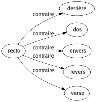 Contraire de Recto : Derrière Dos Envers Revers Verso 