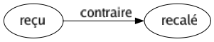Contraire de Reçu : Recalé 