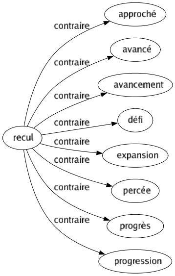 Contraire de Recul : Approché Avancé Avancement Défi Expansion Percée Progrès Progression 