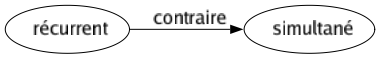 Contraire de Récurrent : Simultané 
