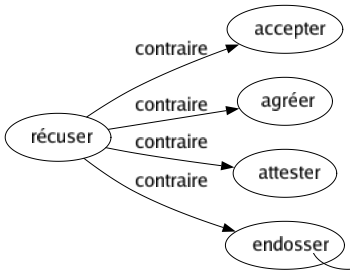 Contraire de Récuser : Accepter Agréer Attester Endosser 