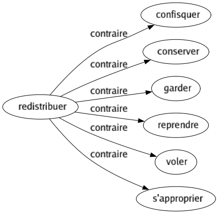 Contraire de Redistribuer : Confisquer Conserver Garder Reprendre Voler S'approprier 