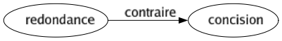 Contraire de Redondance : Concision 