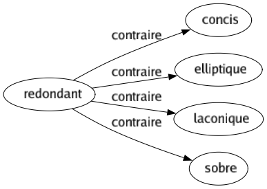Contraire de Redondant : Concis Elliptique Laconique Sobre 