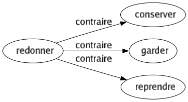 Contraire de Redonner : Conserver Garder Reprendre 