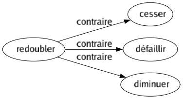 Contraire de Redoubler : Cesser Défaillir Diminuer 