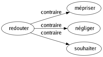 Contraire de Redouter : Mépriser Négliger Souhaiter 