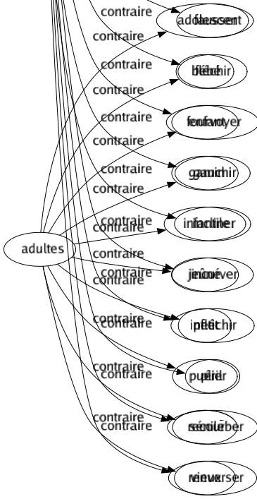 Contraire de Redresse : Abattre Affaisser Affaler Aplatir Apurer Arquer Cambrer Cintrer Couder Courber Culbuter Débaucher Déchoir Déformer Déjeter Déverser Dévier Ébouler Fausser Fléchir Fourvoyer Gauchir Incliner Incurver Infléchir Plier Recourber Renverser 