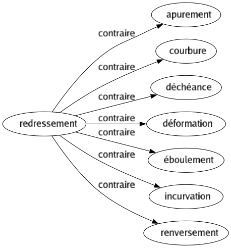 Contraire de Redressement : Apurement Courbure Déchéance Déformation Éboulement Incurvation Renversement 