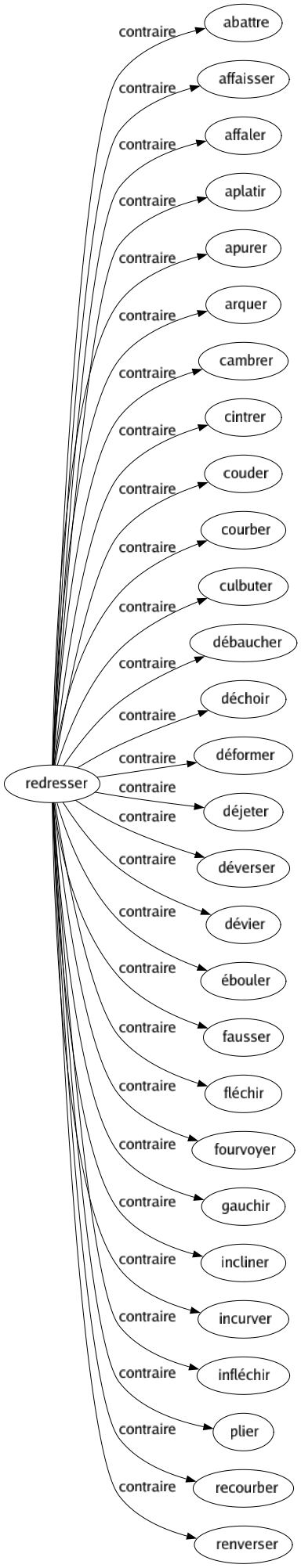 Contraire de Redresser : Abattre Affaisser Affaler Aplatir Apurer Arquer Cambrer Cintrer Couder Courber Culbuter Débaucher Déchoir Déformer Déjeter Déverser Dévier Ébouler Fausser Fléchir Fourvoyer Gauchir Incliner Incurver Infléchir Plier Recourber Renverser 