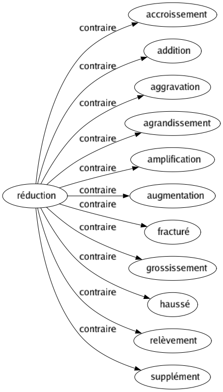 Contraire de Réduction : Accroissement Addition Aggravation Agrandissement Amplification Augmentation Fracturé Grossissement Haussé Relèvement Supplément 