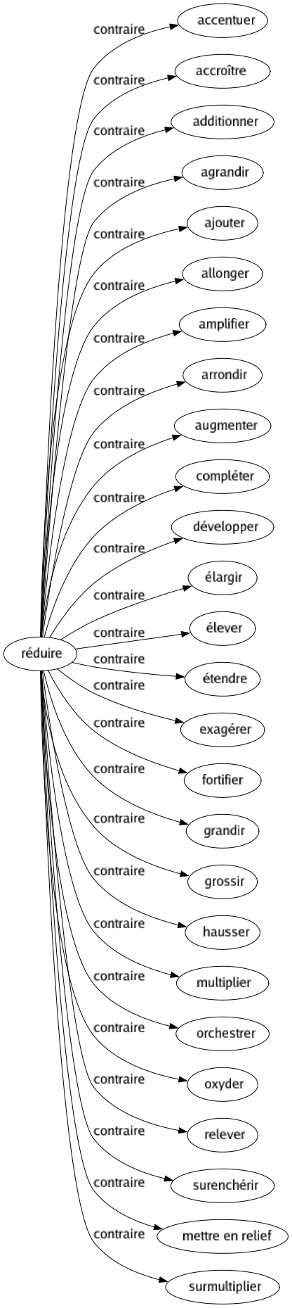 Contraire de Réduire : Accentuer Accroître Additionner Agrandir Ajouter Allonger Amplifier Arrondir Augmenter Compléter Développer Élargir Élever Étendre Exagérer Fortifier Grandir Grossir Hausser Multiplier Orchestrer Oxyder Relever Surenchérir Mettre en relief Surmultiplier 