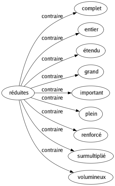 Contraire de Réduites : Complet Entier Étendu Grand Important Plein Renforcé Surmultiplié Volumineux 