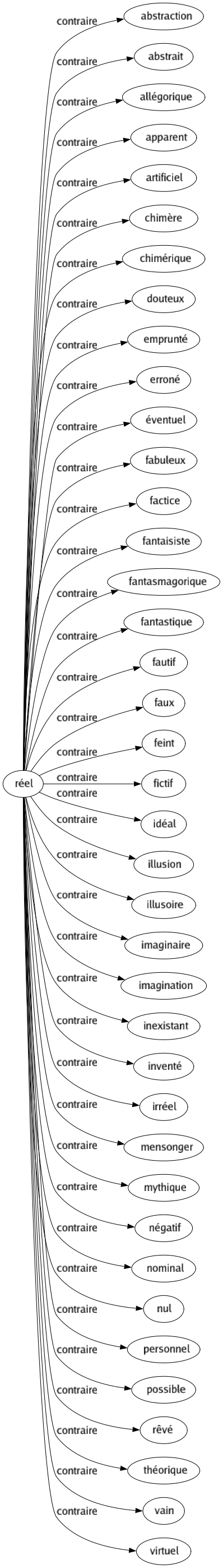 Contraire de Réel : Abstraction Abstrait Allégorique Apparent Artificiel Chimère Chimérique Douteux Emprunté Erroné Éventuel Fabuleux Factice Fantaisiste Fantasmagorique Fantastique Fautif Faux Feint Fictif Idéal Illusion Illusoire Imaginaire Imagination Inexistant Inventé Irréel Mensonger Mythique Négatif Nominal Nul Personnel Possible Rêvé Théorique Vain Virtuel 