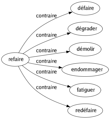 Contraire de Refaire : Défaire Dégrader Démolir Endommager Fatiguer Redéfaire 