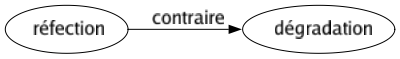 Contraire de Réfection : Dégradation 