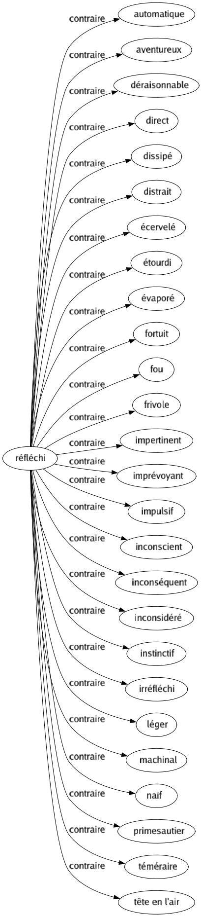 Contraire de Réfléchi : Automatique Aventureux Déraisonnable Direct Dissipé Distrait Écervelé Étourdi Évaporé Fortuit Fou Frivole Impertinent Imprévoyant Impulsif Inconscient Inconséquent Inconsidéré Instinctif Irréfléchi Léger Machinal Naïf Primesautier Téméraire Tête en l'air 