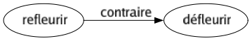 Contraire de Refleurir : Défleurir 