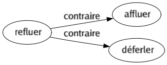 Contraire de Refluer : Affluer Déferler 