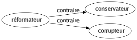 Contraire de Réformateur : Conservateur Corrupteur 