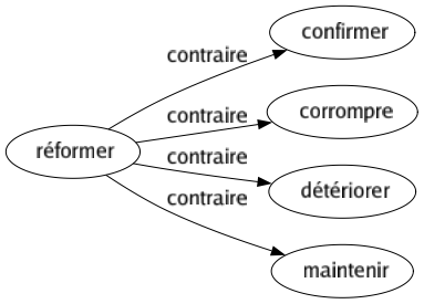 Contraire de Réformer : Confirmer Corrompre Détériorer Maintenir 