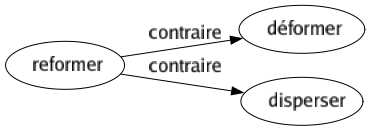 Contraire de Reformer : Déformer Disperser 
