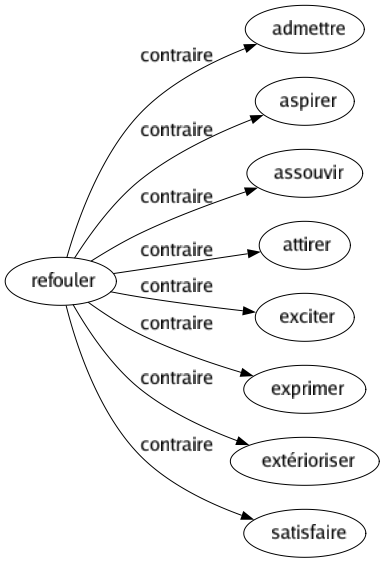 Contraire de Refouler : Admettre Aspirer Assouvir Attirer Exciter Exprimer Extérioriser Satisfaire 