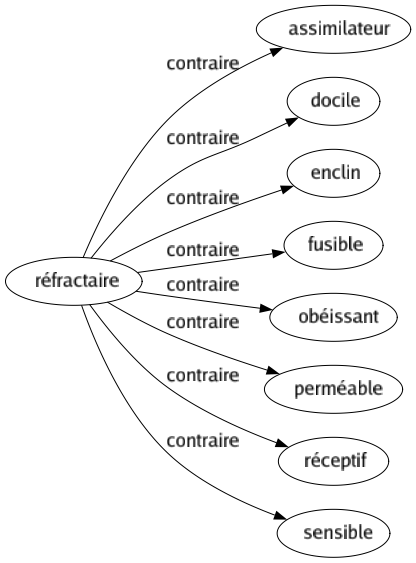 Contraire de Réfractaire : Assimilateur Docile Enclin Fusible Obéissant Perméable Réceptif Sensible 