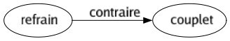 Contraire de Refrain : Couplet 