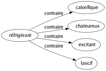Contraire de Réfrigérant : Calorifique Chaleureux Excitant Lascif 