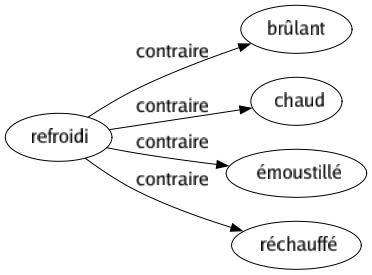 Contraire de Refroidi : Brûlant Chaud Émoustillé Réchauffé 
