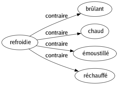 Contraire de Refroidie : Brûlant Chaud Émoustillé Réchauffé 