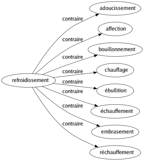 Contraire de Refroidissement : Adoucissement Affection Bouillonnement Chauffage Ébullition Échauffement Embrasement Réchauffement 