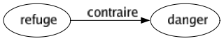 Contraire de Refuge : Danger 