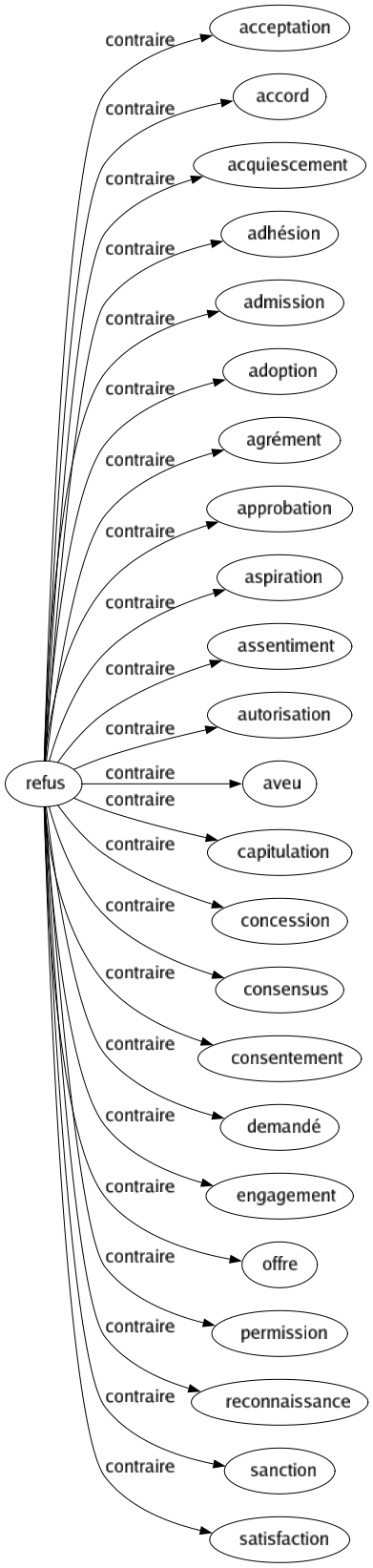 Contraire de Refus : Acceptation Accord Acquiescement Adhésion Admission Adoption Agrément Approbation Aspiration Assentiment Autorisation Aveu Capitulation Concession Consensus Consentement Demandé Engagement Offre Permission Reconnaissance Sanction Satisfaction 
