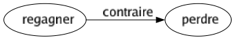 Contraire de Regagner : Perdre 