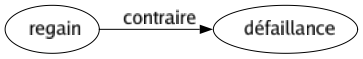 Contraire de Regain : Défaillance 